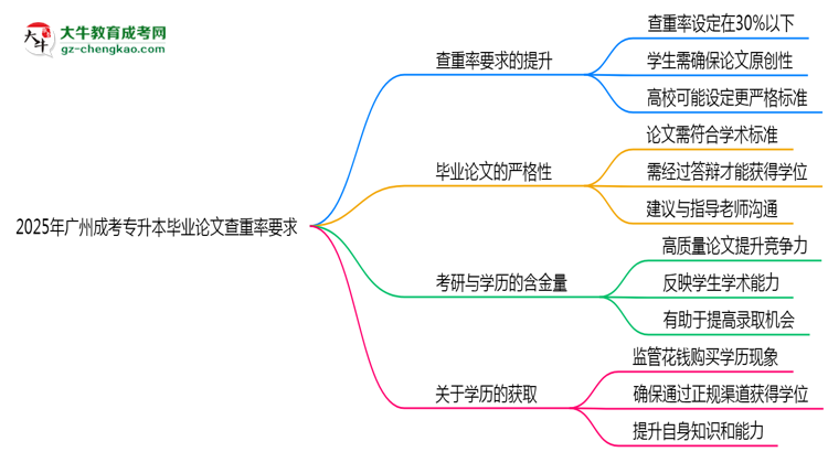 2025年廣州成考專升本畢業(yè)論文查重率要求提高至多少？思維導(dǎo)圖