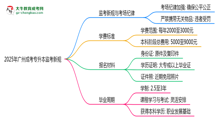2025年廣州成考專升本監(jiān)考新規(guī)：考場(chǎng)紀(jì)律會(huì)否全面升級(jí)？思維導(dǎo)圖