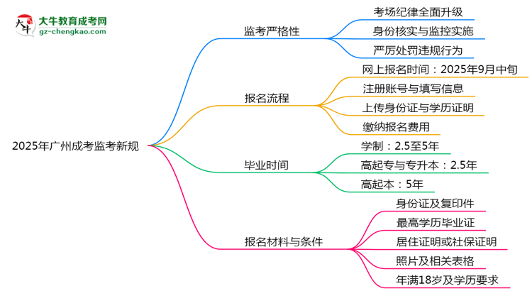 2025年廣州成考監(jiān)考新規(guī)：考場(chǎng)紀(jì)律會(huì)否全面升級(jí)？思維導(dǎo)圖