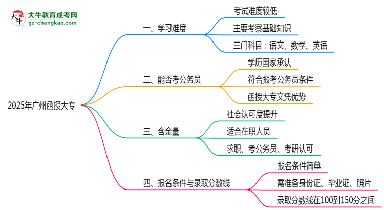 2025廣州函授大專難度升級(jí)？各科目通過率數(shù)據(jù)曝光思維導(dǎo)圖