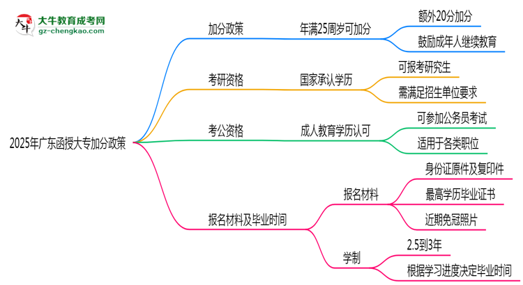 2025年廣東函授大專加分政策：滿多少歲可加20分？思維導(dǎo)圖