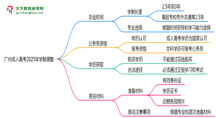 廣州成人高考2025年學(xué)制調(diào)整：最快多久能拿畢業(yè)證？思維導(dǎo)圖