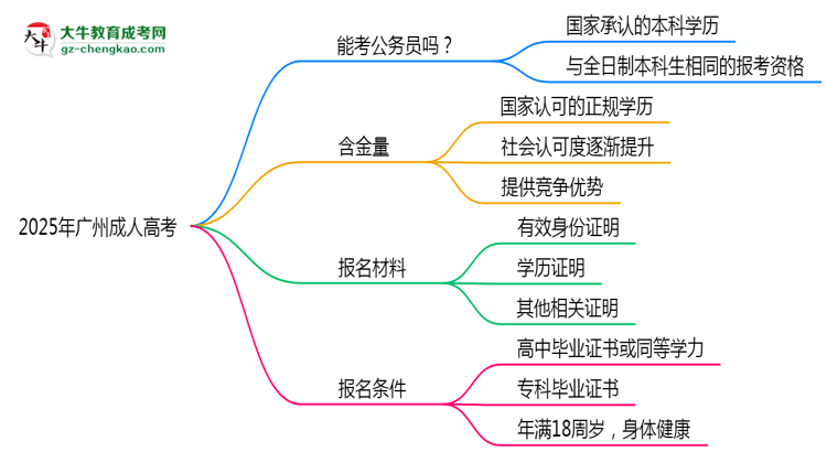2025廣州成人高考學歷考公務(wù)員承認嗎？官方回應(yīng)來了思維導圖