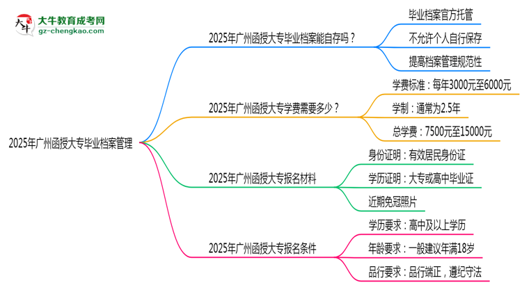 2025年廣州函授大專畢業(yè)檔案能自存嗎？官方托管新政思維導圖