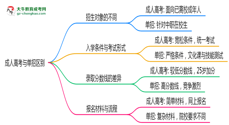 成人高考與單招區(qū)別在哪？2025年深圳考生必看對比指南思維導(dǎo)圖