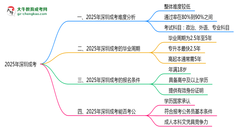 2025深圳成考難度升級(jí)？各科目通過率數(shù)據(jù)曝光思維導(dǎo)圖