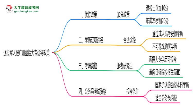 退役軍人報廣州函授大專有加分？2025年優(yōu)待政策詳解思維導圖