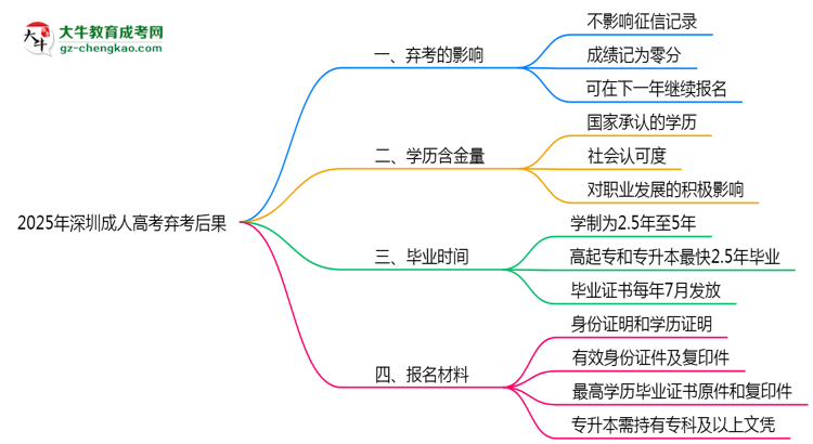 2025年深圳成人高考棄考后果：影響征信或下次報名？思維導(dǎo)圖