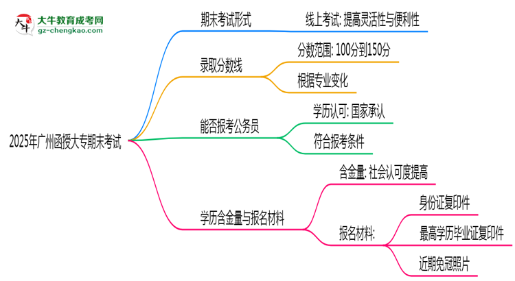 2025年廣州函授大專期末考線上考？考試形式官方確認思維導圖