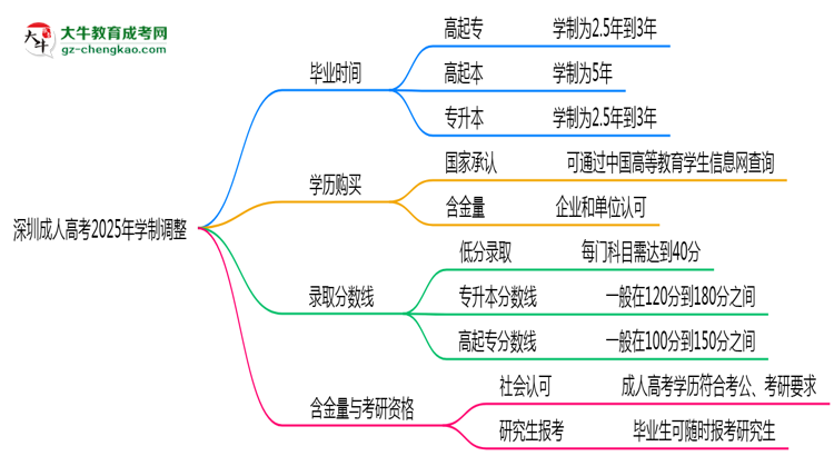 深圳成人高考2025年學(xué)制調(diào)整：最快多久能拿畢業(yè)證？思維導(dǎo)圖