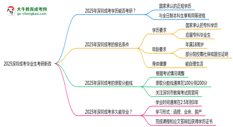 2025深圳成考畢業(yè)生考研新政：這些限制需注意思維導圖