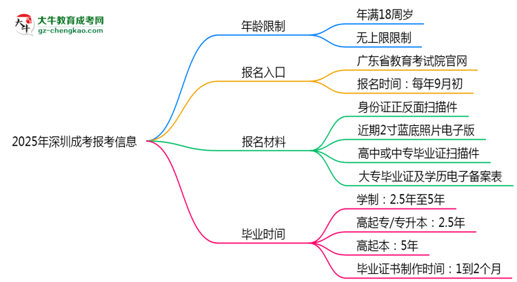 2025年深圳省成考報(bào)考年齡限制是多少歲？