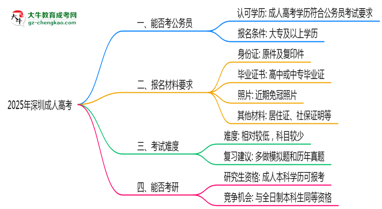 2025深圳成人高考學(xué)歷考公務(wù)員承認嗎？官方回應(yīng)來了思維導(dǎo)圖