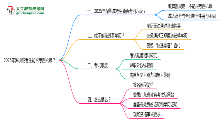 【重磅】2025深圳成考生能否考四六級(jí)？教育部最新答復(fù)