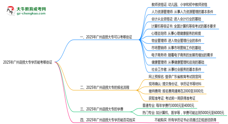 2025年廣州函授大專學(xué)歷能考哪些證？十大熱門證書盤點(diǎn)思維導(dǎo)圖