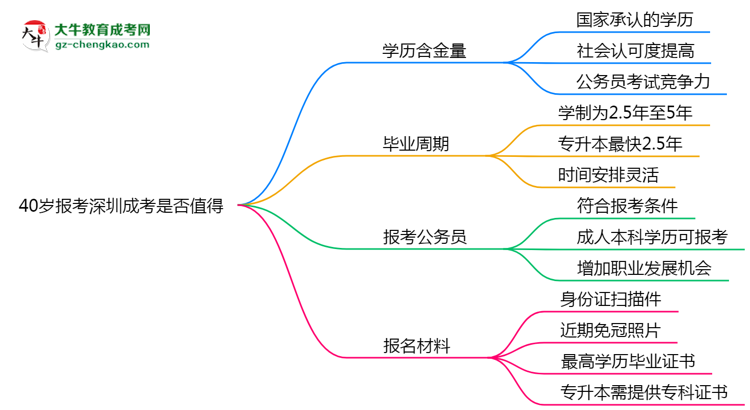 「揭秘」40歲報(bào)考深圳成考是否值得？2025年學(xué)歷含金量解析