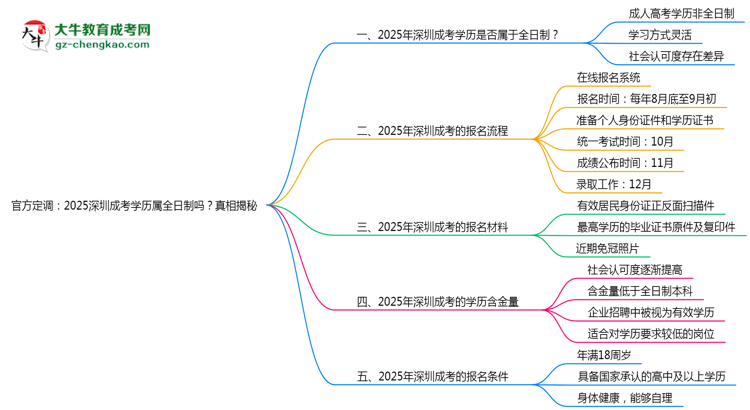 【圖文】官方定調(diào)：2025深圳成考學(xué)歷屬全日制嗎？真相揭秘