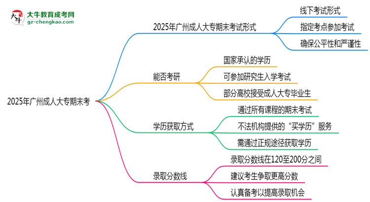 2025年廣州成人大專期末考線上考？考試形式官方確認(rèn)思維導(dǎo)圖