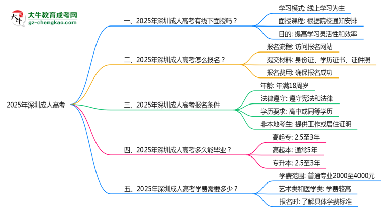 深圳成人高考線下授課嗎？2025年面授課程安排說明思維導(dǎo)圖