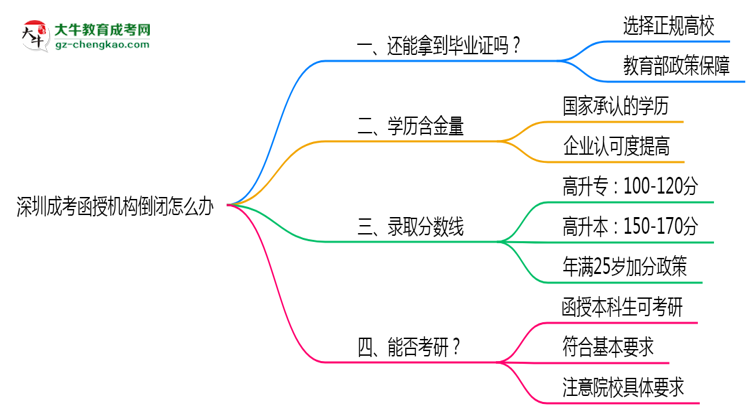 深圳成考函授機(jī)構(gòu)倒閉怎么辦？2025年畢業(yè)證補(bǔ)救方案公布思維導(dǎo)圖