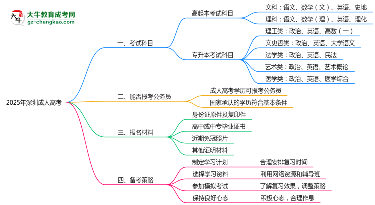 必看！2025深圳成人高考入學(xué)考試科目及備考策略匯總思維導(dǎo)圖