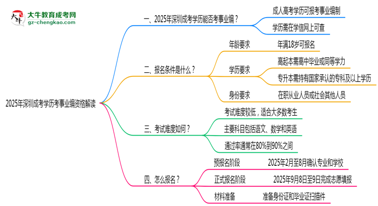 【重磅】2025深圳成考學(xué)歷考事業(yè)編資格解讀（最新標(biāo)準(zhǔn)）