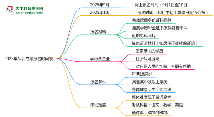 【保姆級(jí)】速看！2025年深圳成考報(bào)名時(shí)間表+流程全解析