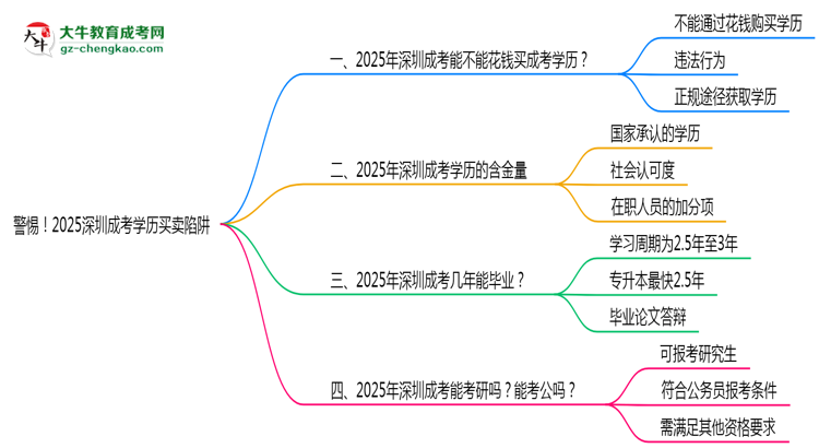 警惕！2025深圳成考學(xué)歷買(mǎi)賣(mài)陷阱（官方聲明）思維導(dǎo)圖