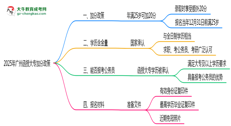 2025年廣州函授大專加分政策：滿多少歲可加20分？思維導(dǎo)圖
