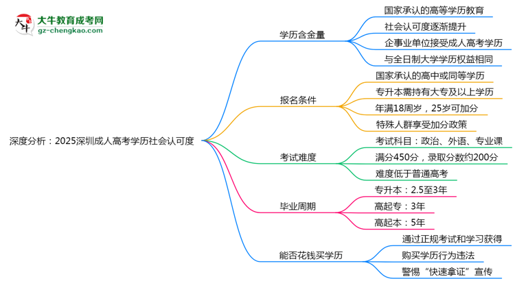 深度分析：2025深圳成人高考學歷社會認可度有多高？思維導圖