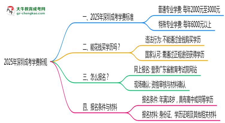 深圳2025成考學費新規(guī)：各院校收費標準完整公示思維導(dǎo)圖