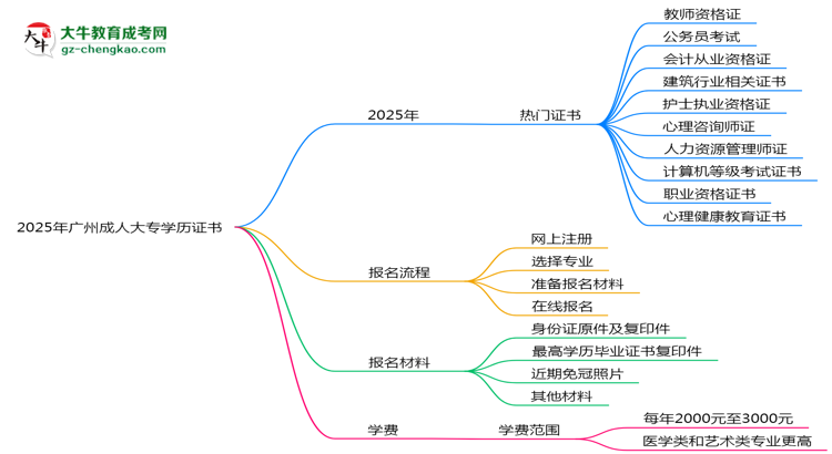 2025年廣州成人大專學歷能考哪些證？十大熱門證書盤點思維導圖