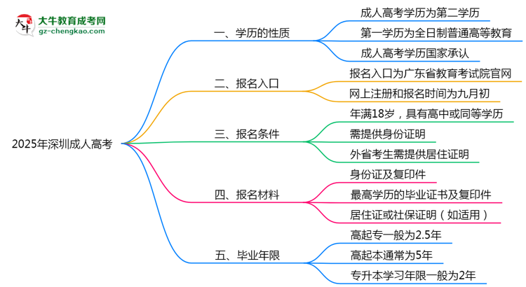 2025年深圳明確界定：成人高考學歷屬第一學歷嗎？思維導圖