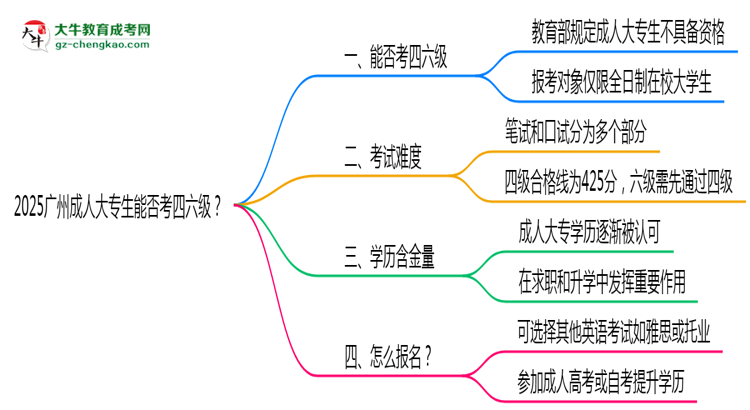 2025廣州成人大專生能否考四六級？教育部最新答復(fù)思維導(dǎo)圖
