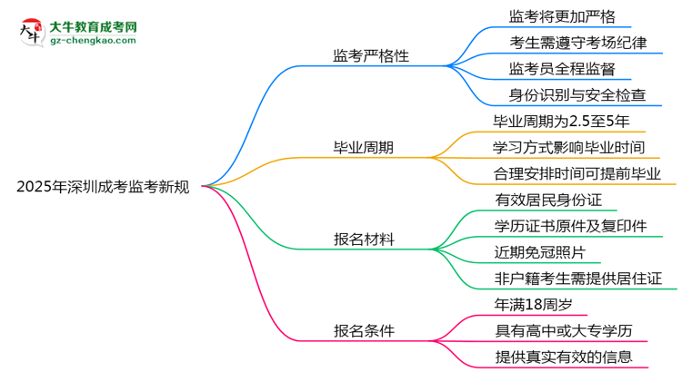 2025年深圳成考監(jiān)考新規(guī)：考場紀(jì)律會否全面升級？思維導(dǎo)圖