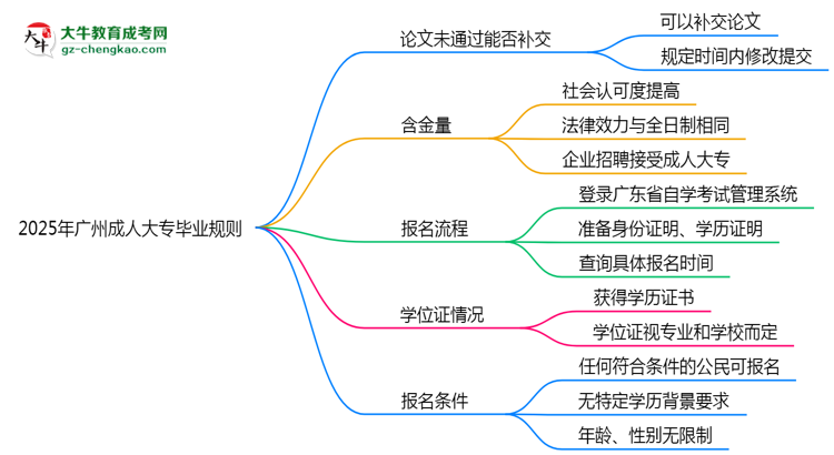2025年廣州成人大專論文未通過(guò)能否補(bǔ)交？畢業(yè)規(guī)則調(diào)整思維導(dǎo)圖