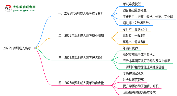 2025深圳成人高考難度升級(jí)？各科目通過率數(shù)據(jù)曝光思維導(dǎo)圖