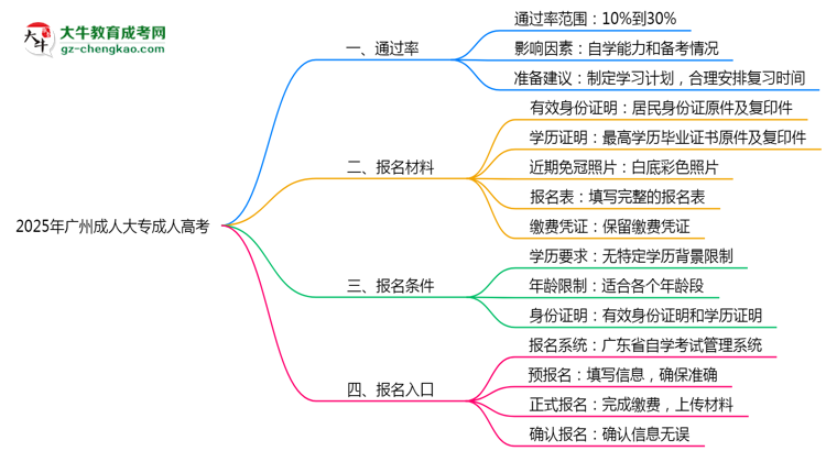 2025年廣州成人大專真能“到場(chǎng)即過”？通過率數(shù)據(jù)曝光思維導(dǎo)圖