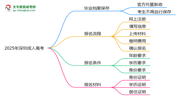2025年深圳成人高考畢業(yè)檔案能自存嗎？官方托管新政思維導圖