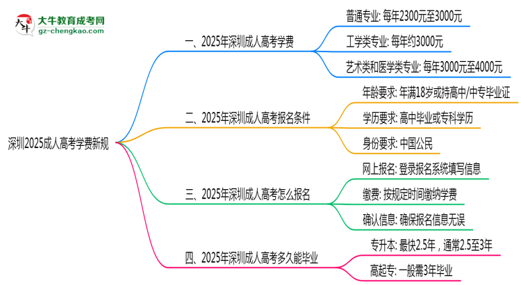 深圳2025成人高考學(xué)費新規(guī)：各院校收費標準完整公示思維導(dǎo)圖
