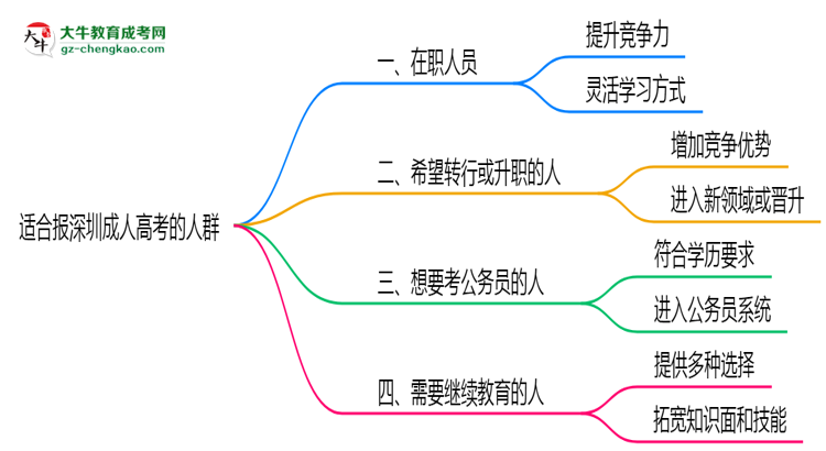 哪些人適合報深圳成人高考？2025年四類人群推薦名單思維導圖