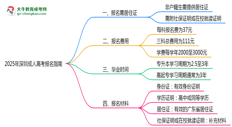 非戶籍生必看！2025年深圳成人高考報名需居住證嗎？思維導圖