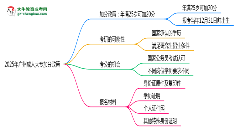 2025年廣州成人大專加分政策：滿多少歲可加20分？思維導(dǎo)圖