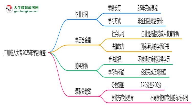 廣州成人大專2025年學(xué)制調(diào)整：最快多久能拿畢業(yè)證？思維導(dǎo)圖