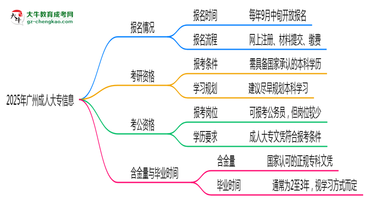 廣州成人大專(zhuān)全年可報(bào)名？2025年報(bào)考時(shí)間節(jié)點(diǎn)更新思維導(dǎo)圖