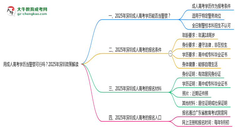 用成人高考學(xué)歷當(dāng)警察可行嗎？2025年深圳政策解讀思維導(dǎo)圖