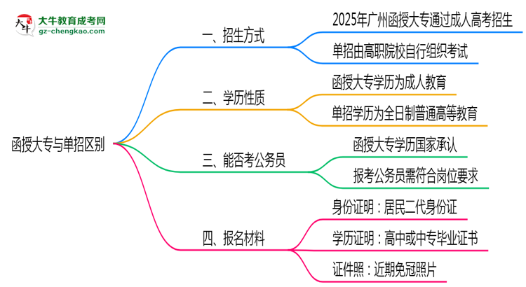 函授大專(zhuān)與單招區(qū)別在哪？2025年廣州考生必看對(duì)比指南思維導(dǎo)圖