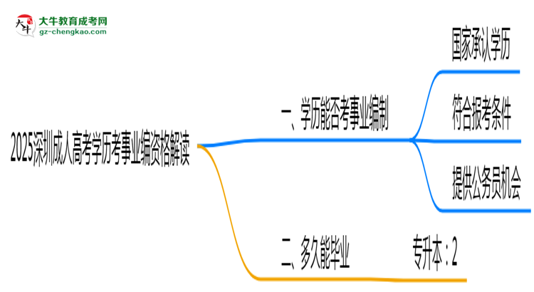 2025深圳成人高考學(xué)歷考事業(yè)編資格解讀（最新標準）思維導(dǎo)圖