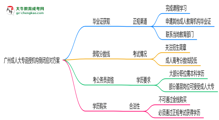 廣州成人大專函授機(jī)構(gòu)倒閉怎么辦？2025年畢業(yè)證補(bǔ)救方案公布思維導(dǎo)圖