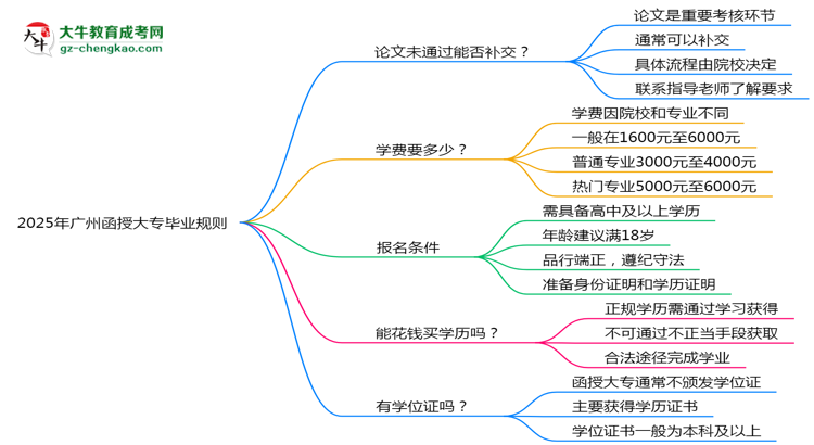 2025年廣州函授大專(zhuān)論文未通過(guò)能否補(bǔ)交？畢業(yè)規(guī)則調(diào)整思維導(dǎo)圖